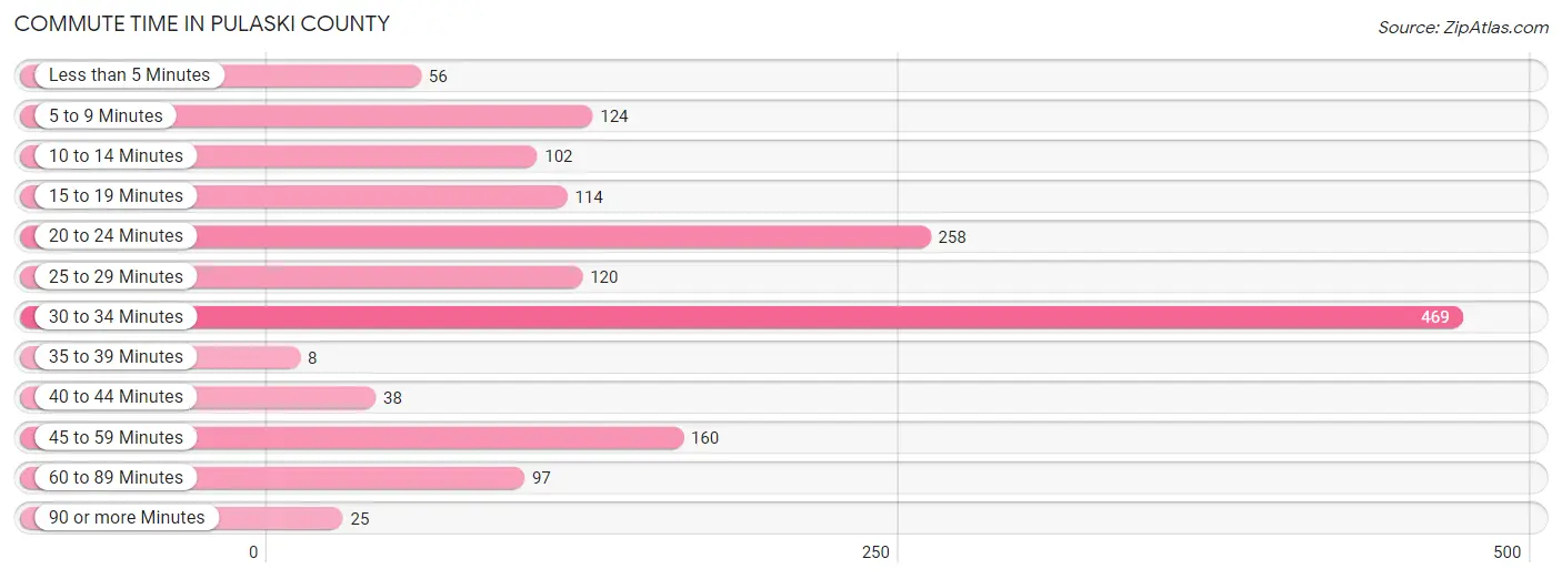 Commute Time in Pulaski County