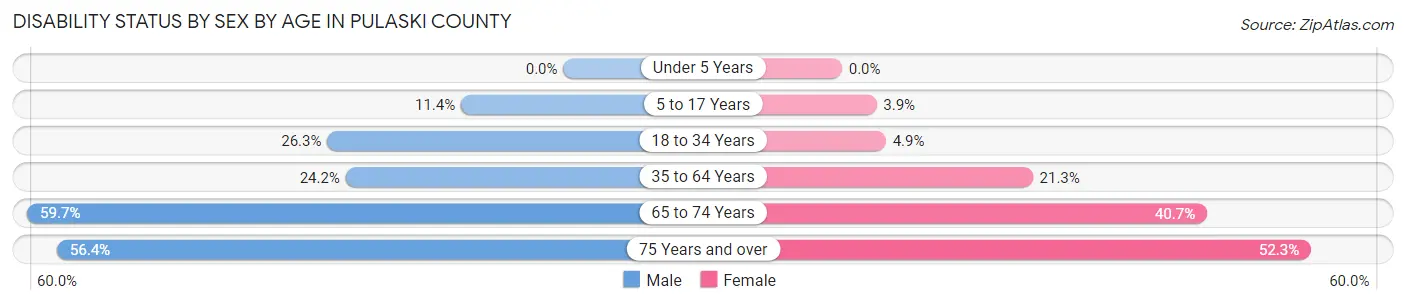 Disability Status by Sex by Age in Pulaski County