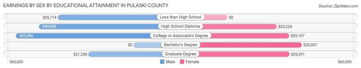 Earnings by Sex by Educational Attainment in Pulaski County