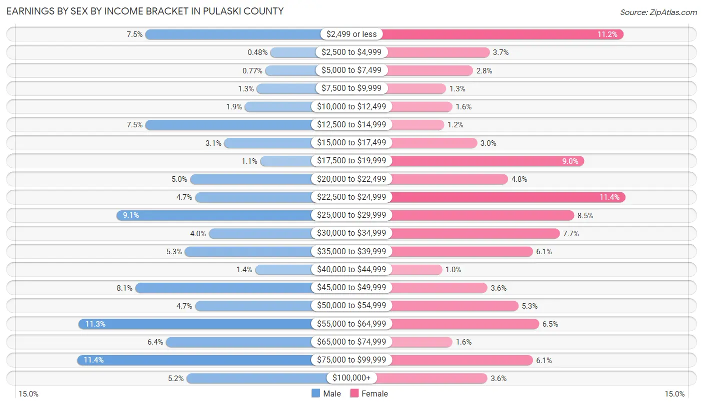 Earnings by Sex by Income Bracket in Pulaski County