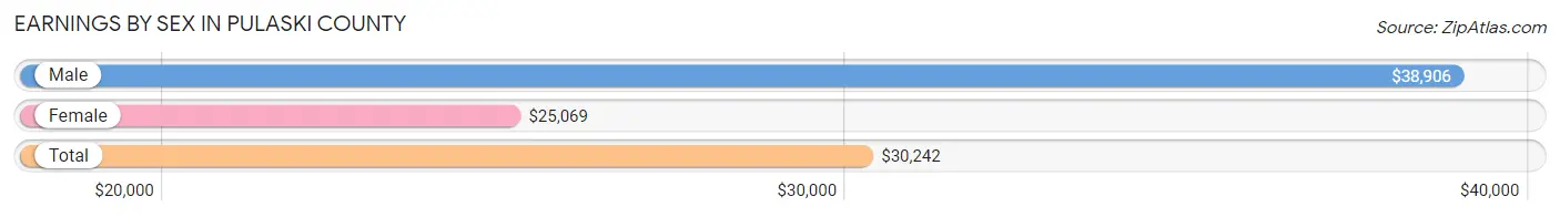 Earnings by Sex in Pulaski County