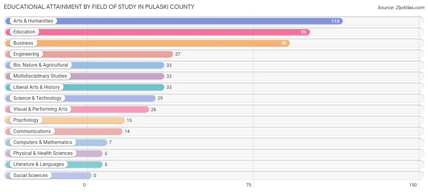 Educational Attainment by Field of Study in Pulaski County