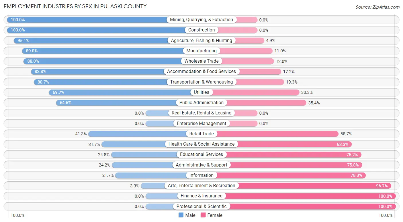 Employment Industries by Sex in Pulaski County