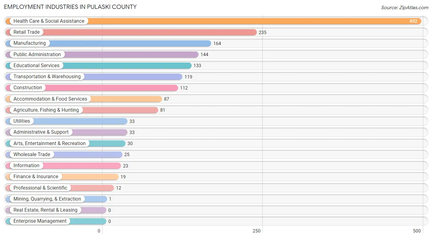 Employment Industries in Pulaski County