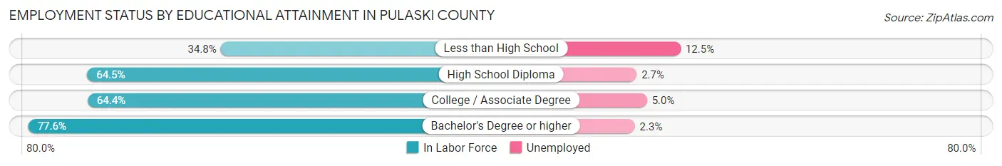 Employment Status by Educational Attainment in Pulaski County