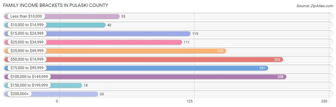 Family Income Brackets in Pulaski County