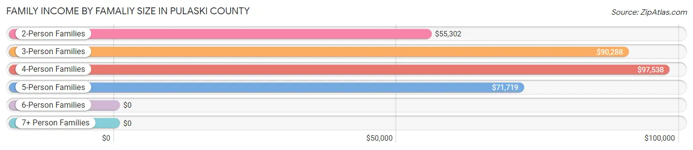 Family Income by Famaliy Size in Pulaski County