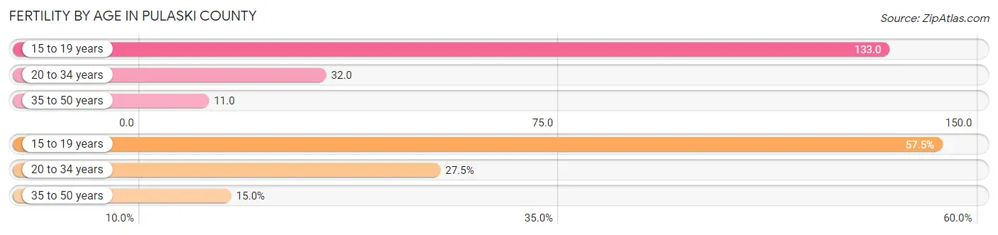 Female Fertility by Age in Pulaski County