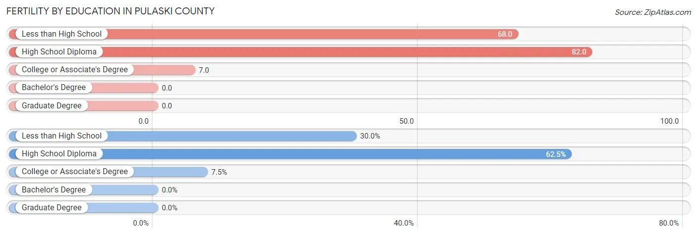 Female Fertility by Education Attainment in Pulaski County