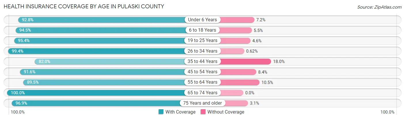 Health Insurance Coverage by Age in Pulaski County