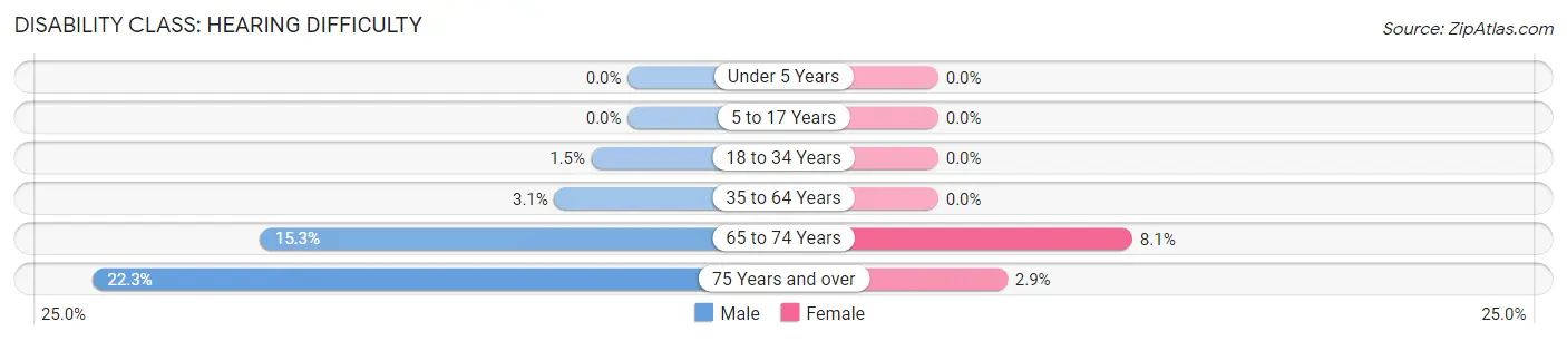 Disability in Pulaski County: <span>Hearing Difficulty</span>