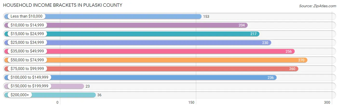 Household Income Brackets in Pulaski County