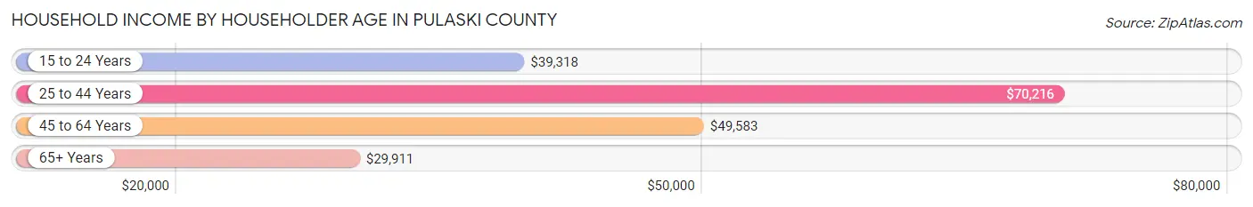 Household Income by Householder Age in Pulaski County