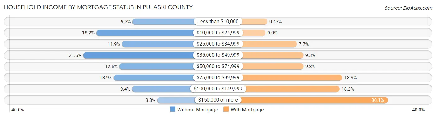 Household Income by Mortgage Status in Pulaski County