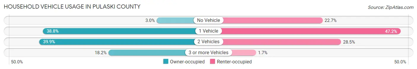 Household Vehicle Usage in Pulaski County