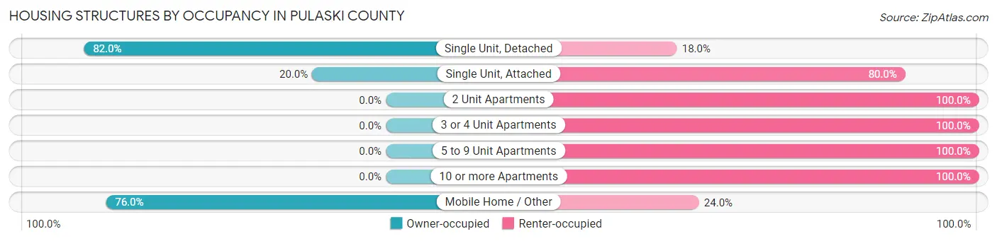 Housing Structures by Occupancy in Pulaski County