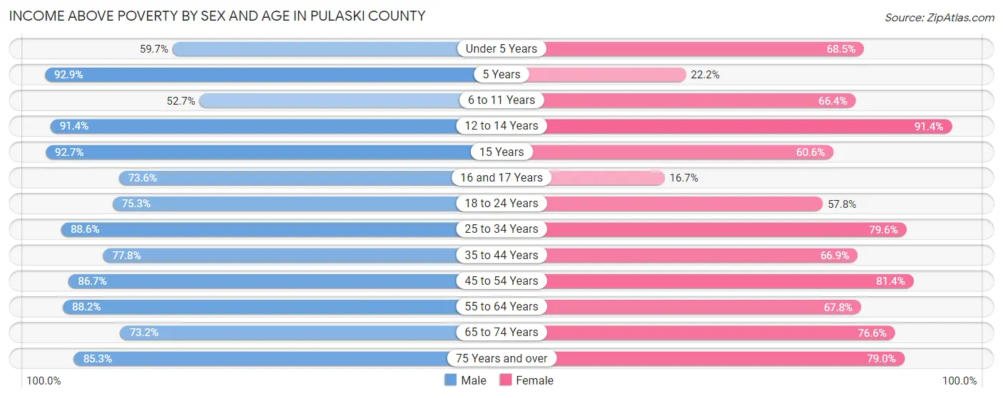 Income Above Poverty by Sex and Age in Pulaski County
