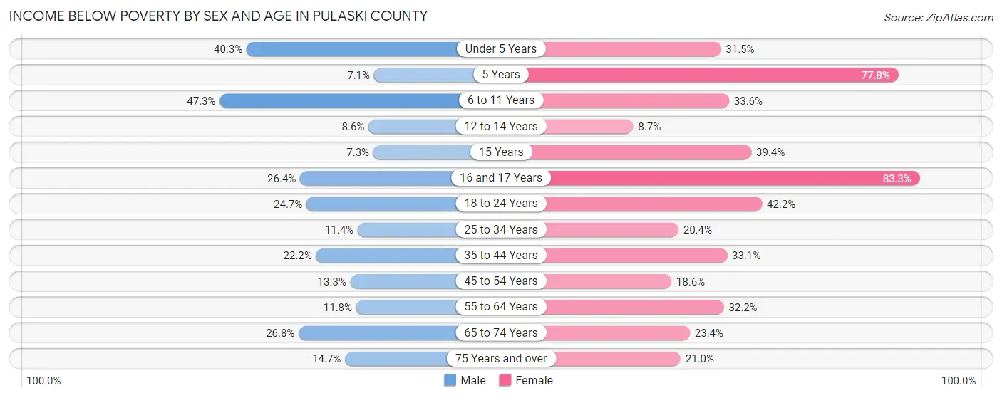 Income Below Poverty by Sex and Age in Pulaski County
