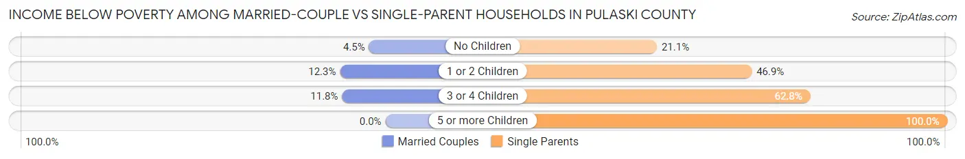 Income Below Poverty Among Married-Couple vs Single-Parent Households in Pulaski County