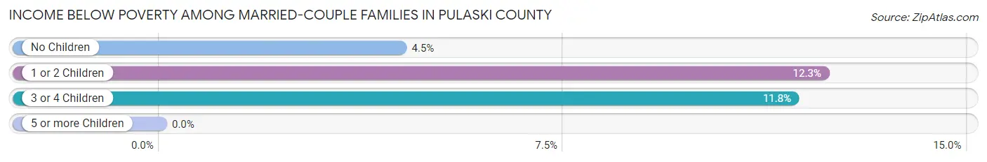 Income Below Poverty Among Married-Couple Families in Pulaski County