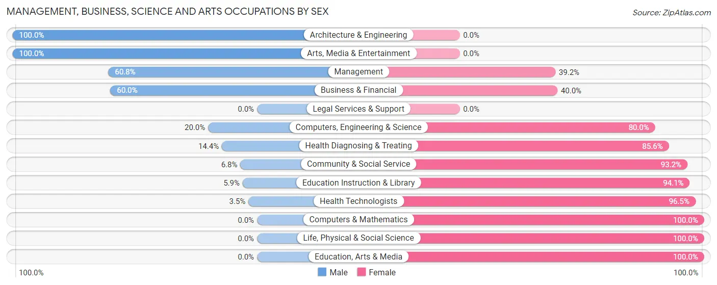 Management, Business, Science and Arts Occupations by Sex in Pulaski County