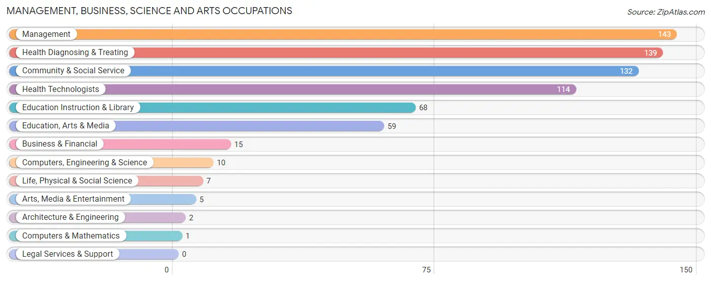 Management, Business, Science and Arts Occupations in Pulaski County
