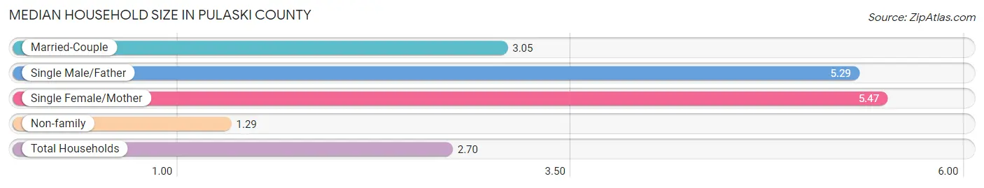 Median Household Size in Pulaski County