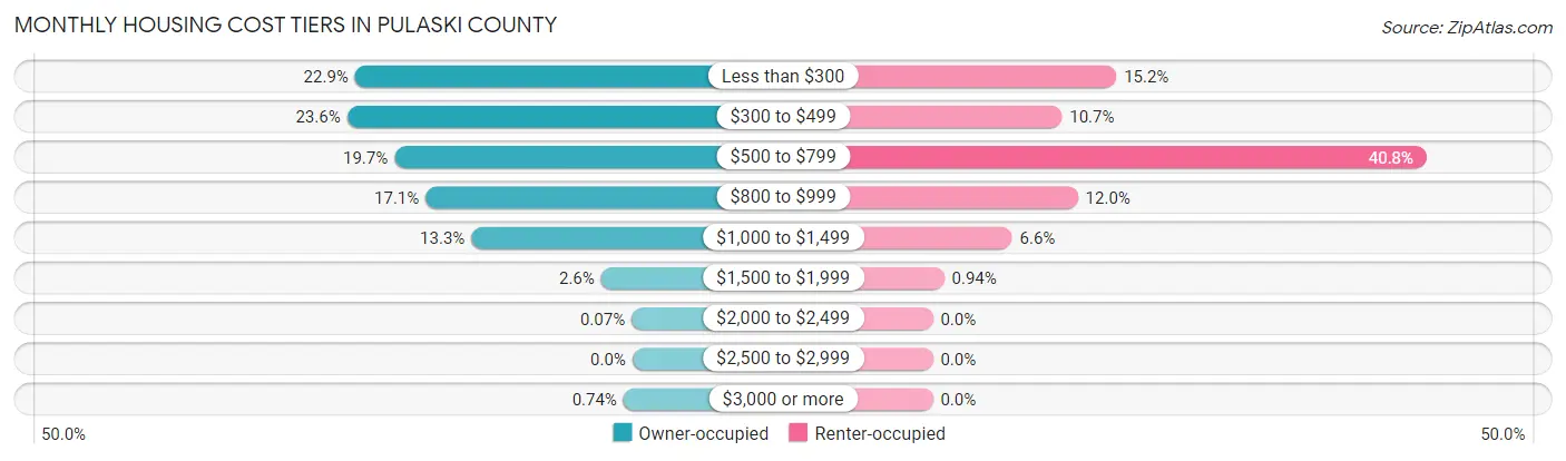 Monthly Housing Cost Tiers in Pulaski County