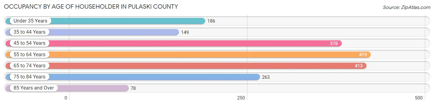 Occupancy by Age of Householder in Pulaski County