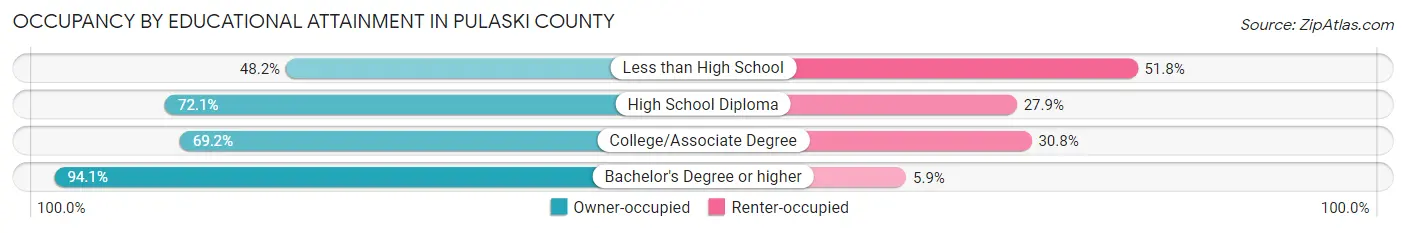 Occupancy by Educational Attainment in Pulaski County