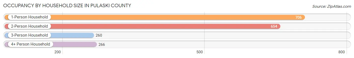 Occupancy by Household Size in Pulaski County