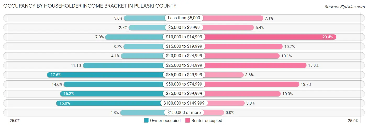 Occupancy by Householder Income Bracket in Pulaski County