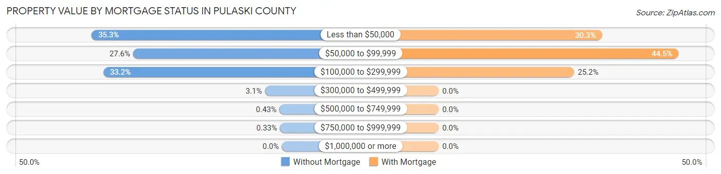 Property Value by Mortgage Status in Pulaski County