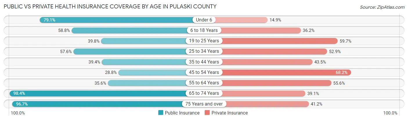 Public vs Private Health Insurance Coverage by Age in Pulaski County