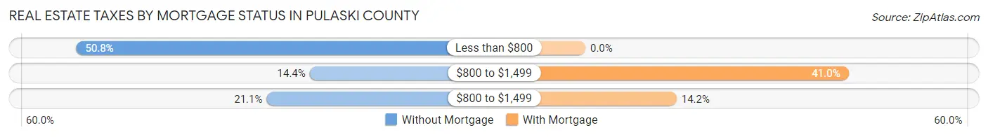 Real Estate Taxes by Mortgage Status in Pulaski County