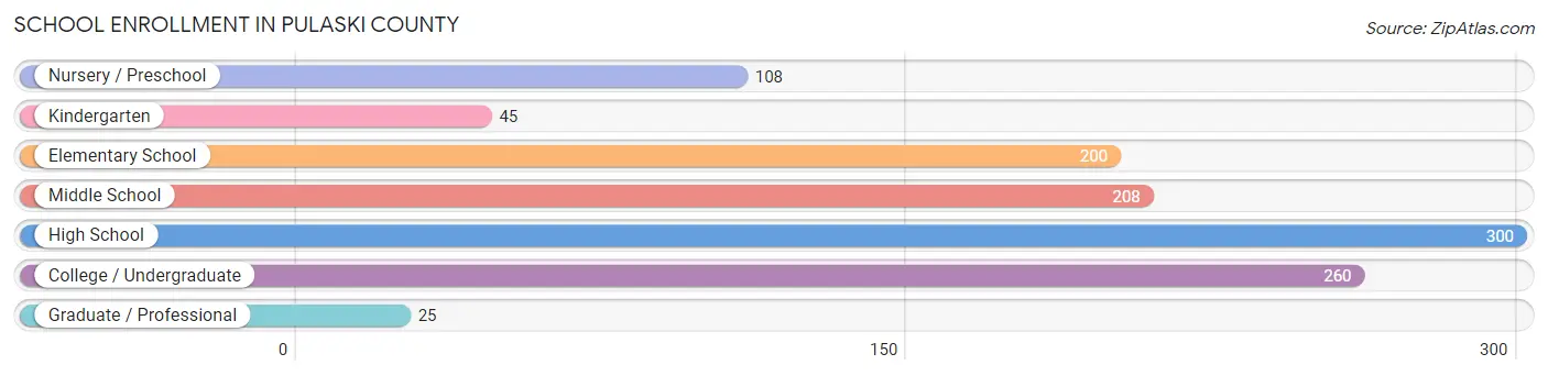 School Enrollment in Pulaski County