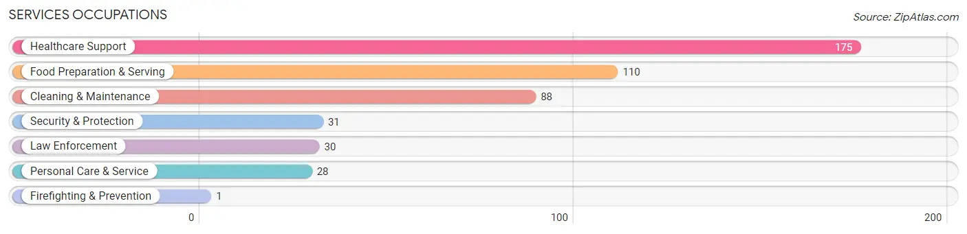 Services Occupations in Pulaski County