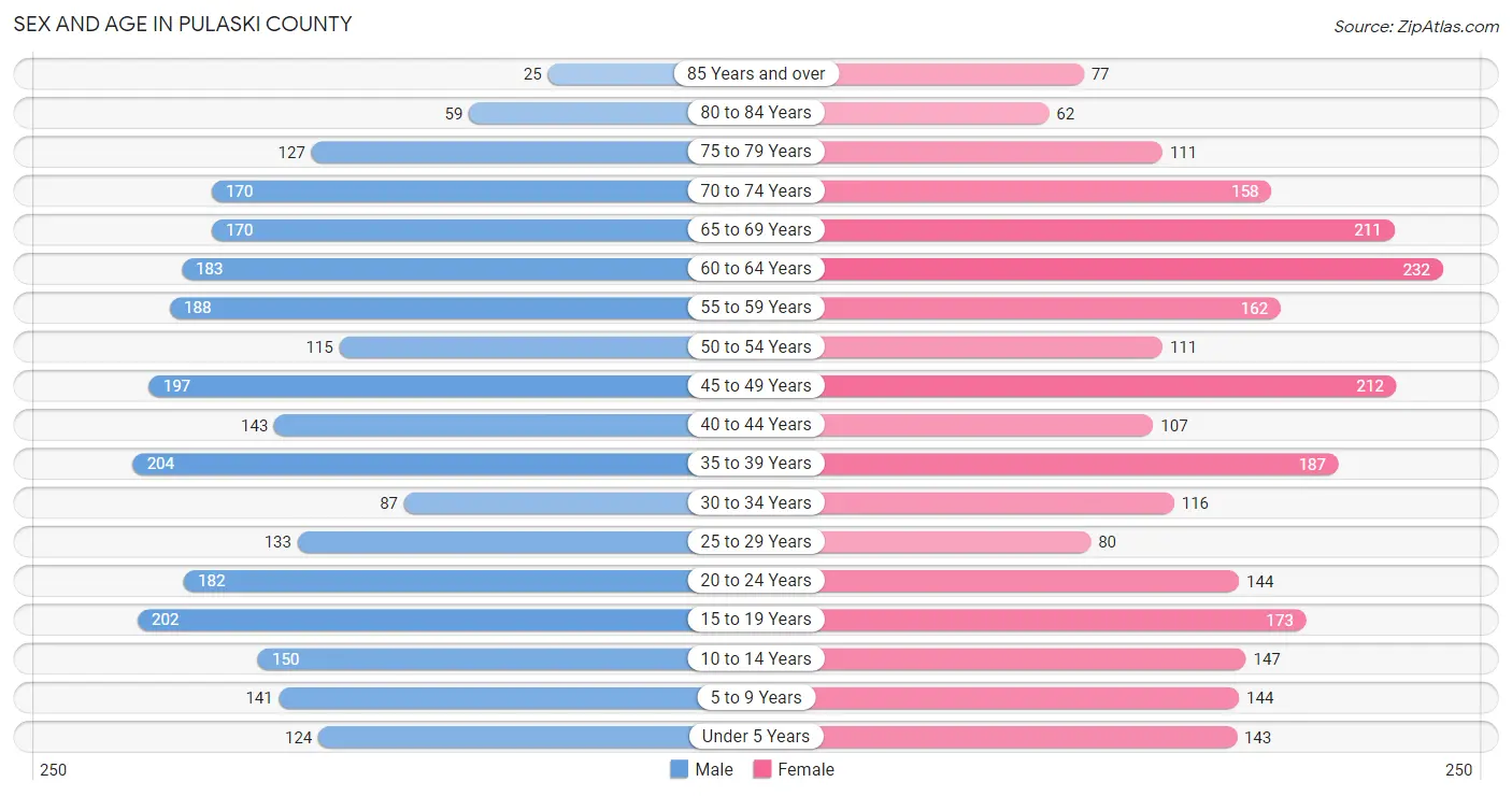 Sex and Age in Pulaski County