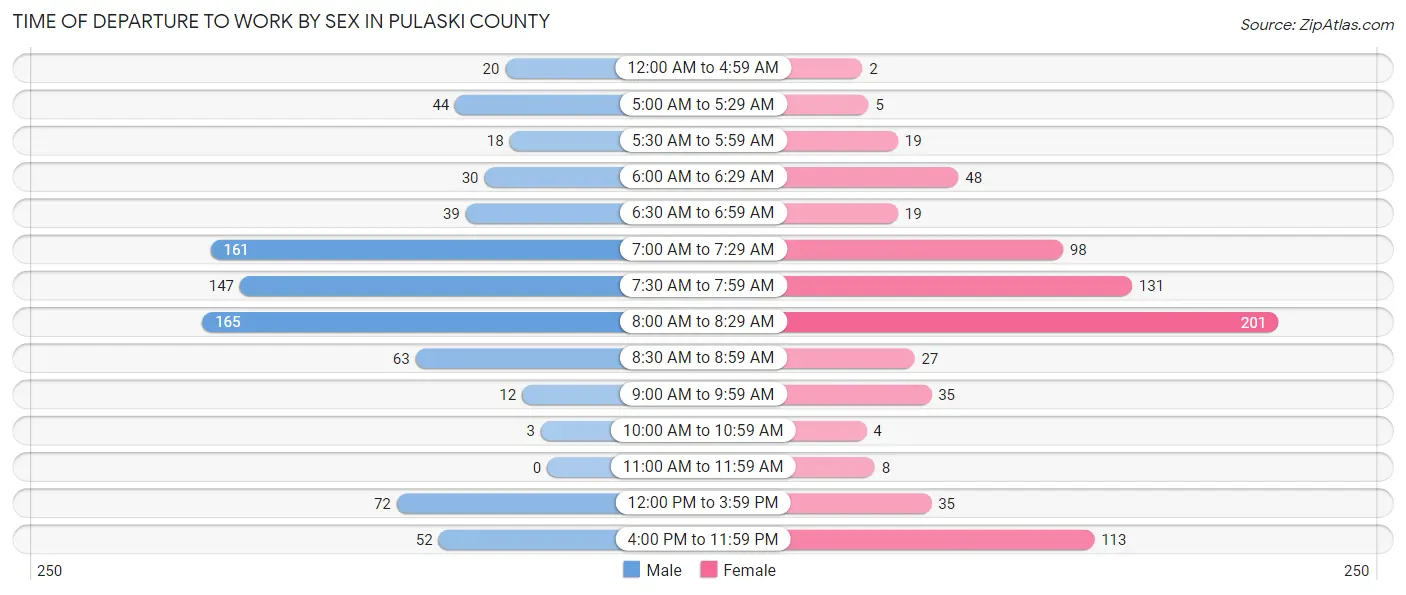 Time of Departure to Work by Sex in Pulaski County