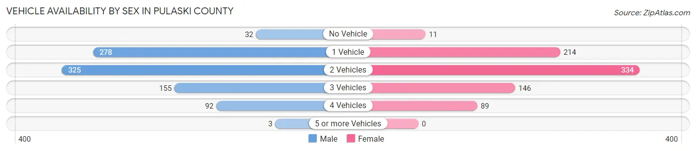 Vehicle Availability by Sex in Pulaski County