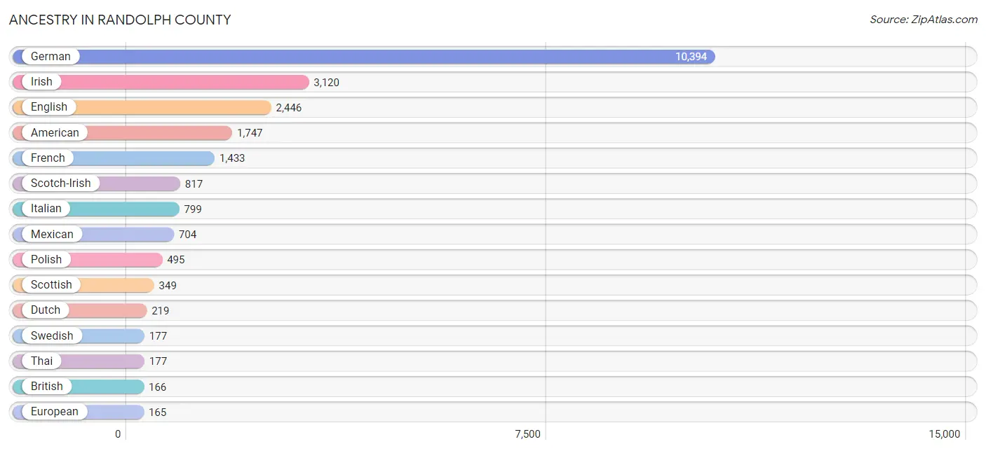 Ancestry in Randolph County