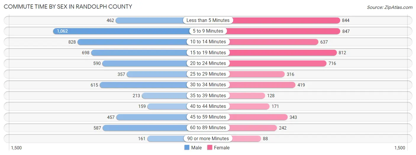 Commute Time by Sex in Randolph County