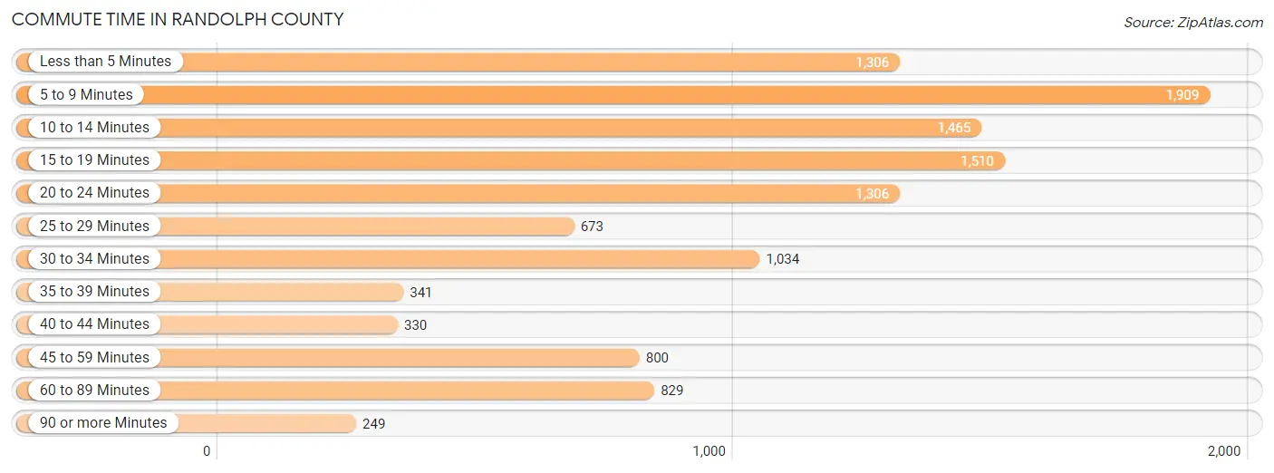 Commute Time in Randolph County
