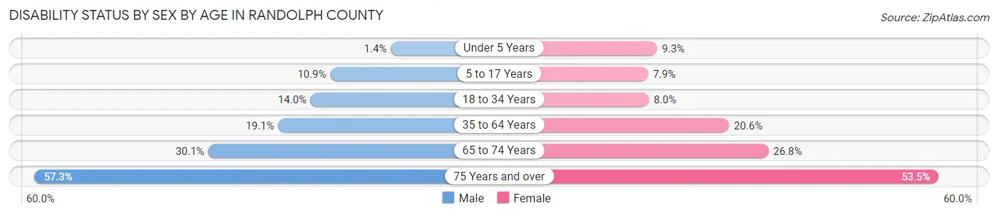 Disability Status by Sex by Age in Randolph County