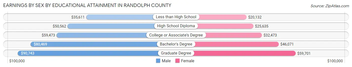 Earnings by Sex by Educational Attainment in Randolph County