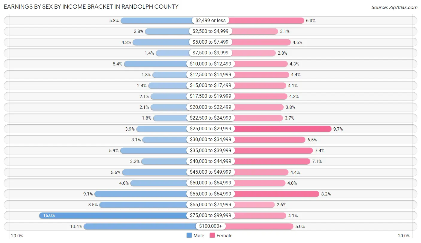 Earnings by Sex by Income Bracket in Randolph County