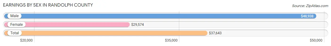 Earnings by Sex in Randolph County