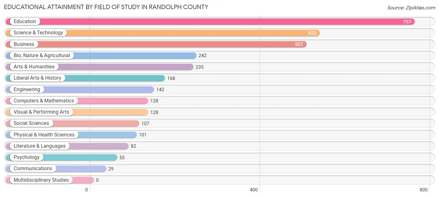 Educational Attainment by Field of Study in Randolph County