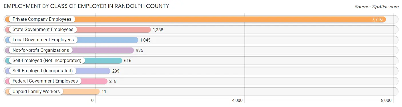 Employment by Class of Employer in Randolph County