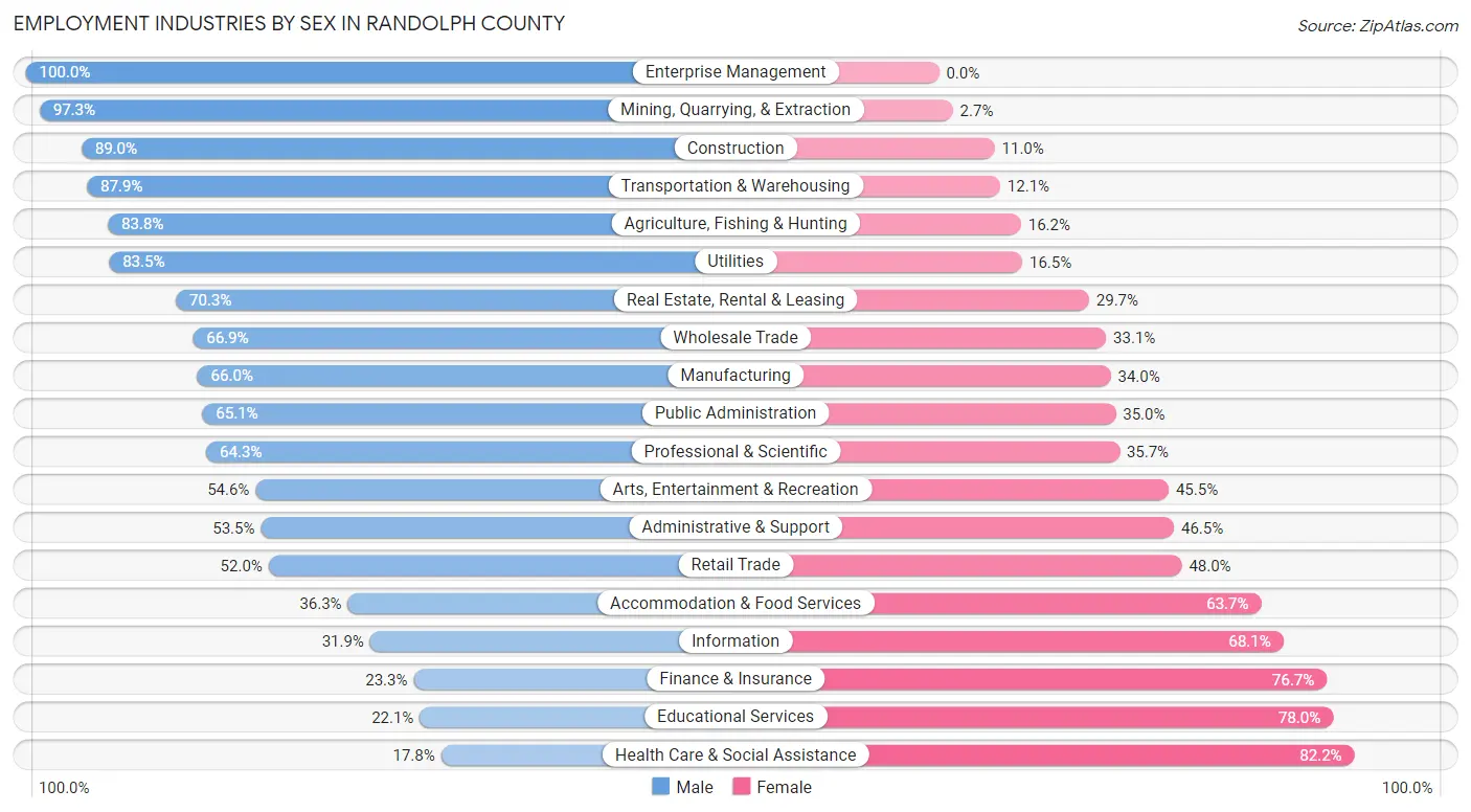 Employment Industries by Sex in Randolph County